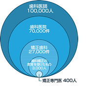 矯正専門医の人数