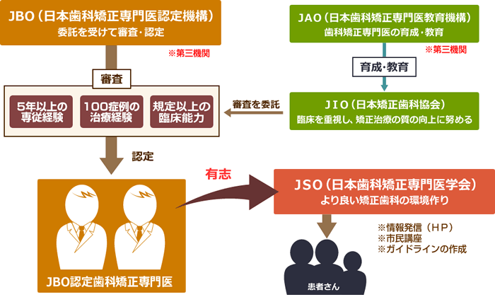 JIO・JBO・JAOの関係