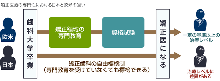 矯正医療専門性の日米の違い