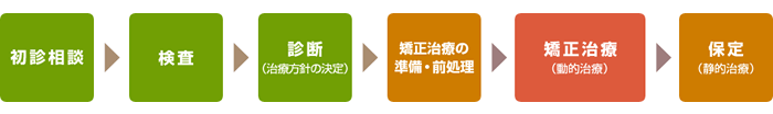 矯正治療の流れ