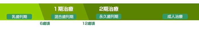 矯正治療の時期