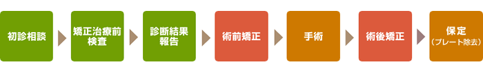 外科的矯正の流れ